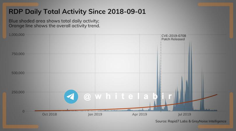 ⚠️ عمومی شدن ماژول جدید Metasploit با نام BlueKeep شناسه CVE-2019-0708 ...