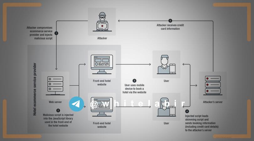 ⚠️ حملات جدید تیم Magecart معروف به سارقان Credit Card ...