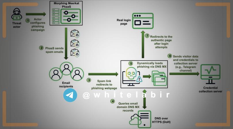ارائه دهنده سرویس فیشینگ از DNS-over-HTTPS برای دور زدن استفاده می‌کند ...