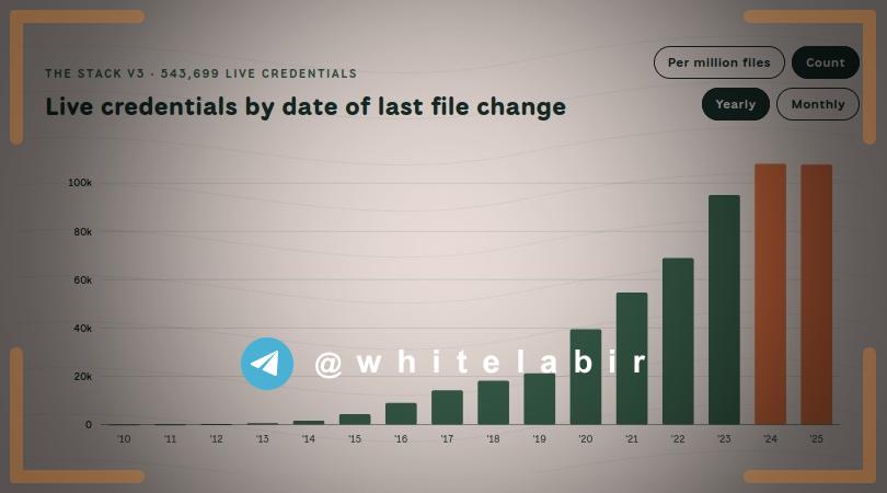 🚨 افشای اطلاعات دسترسی در مخازن عمومی GitHub