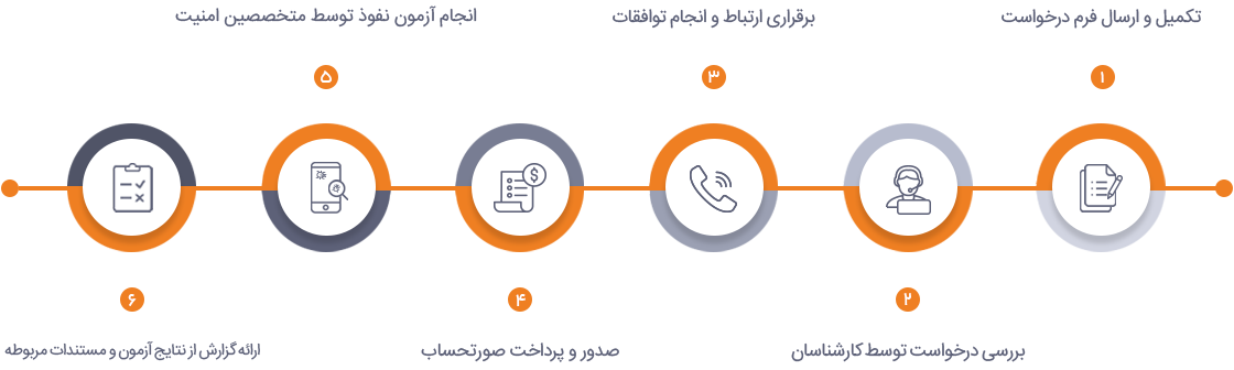 مراحل انجام آزمون نفوذ پذیری اپلیکیشن های موبایل آزمایشگاه امنیت وایت لب مراحل انجام آزمون نفوذ پذیری اپلیکیشن های موبایل آزمایشگاه امنیت وایت لب