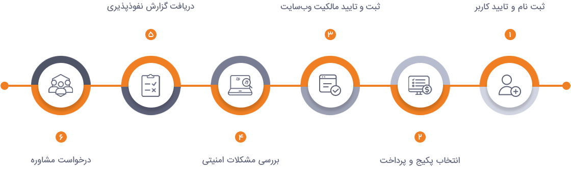 مراحل انجام آزمون نفوذ پذیری آزمایشگاه امنیت وایت لب مراحل انجام آزمون نفوذ پذیری آزمایشگاه امنیت وایت لب