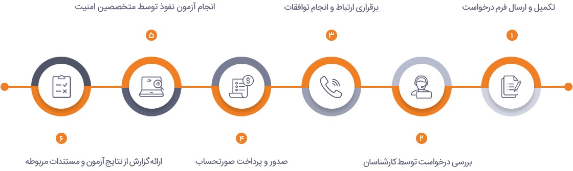 مراحل انجام آزمون نفوذ پذیری آزمایشگاه امنیت وایت لب مراحل انجام آزمون نفوذ پذیری آزمایشگاه امنیت وایت لب