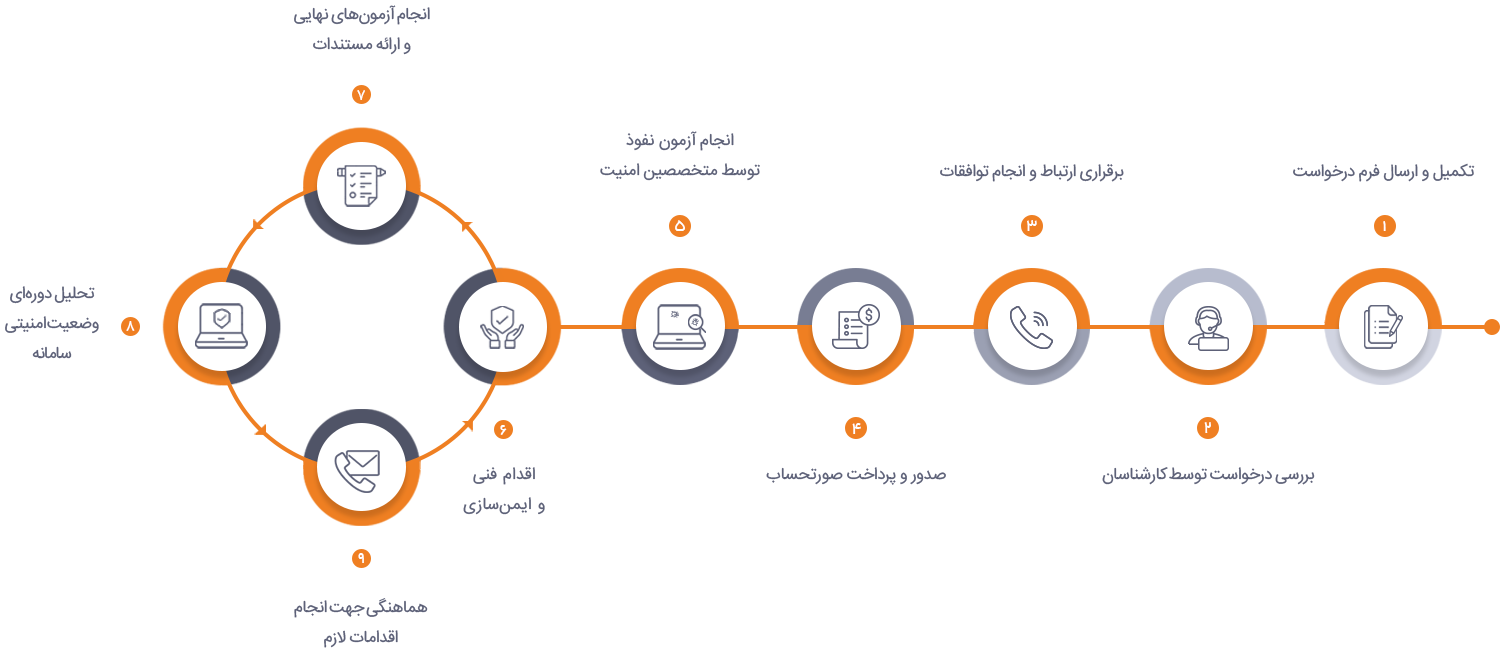 چتر سفید آزمایشگاه امنیت وایت لب چتر سفید آزمایشگاه امنیت وایت لب