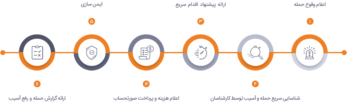 مراحل انجام آزمون نفوذ پذیری آزمایشگاه امنیت وایت لب مراحل انجام آزمون نفوذ پذیری آزمایشگاه امنیت وایت لب